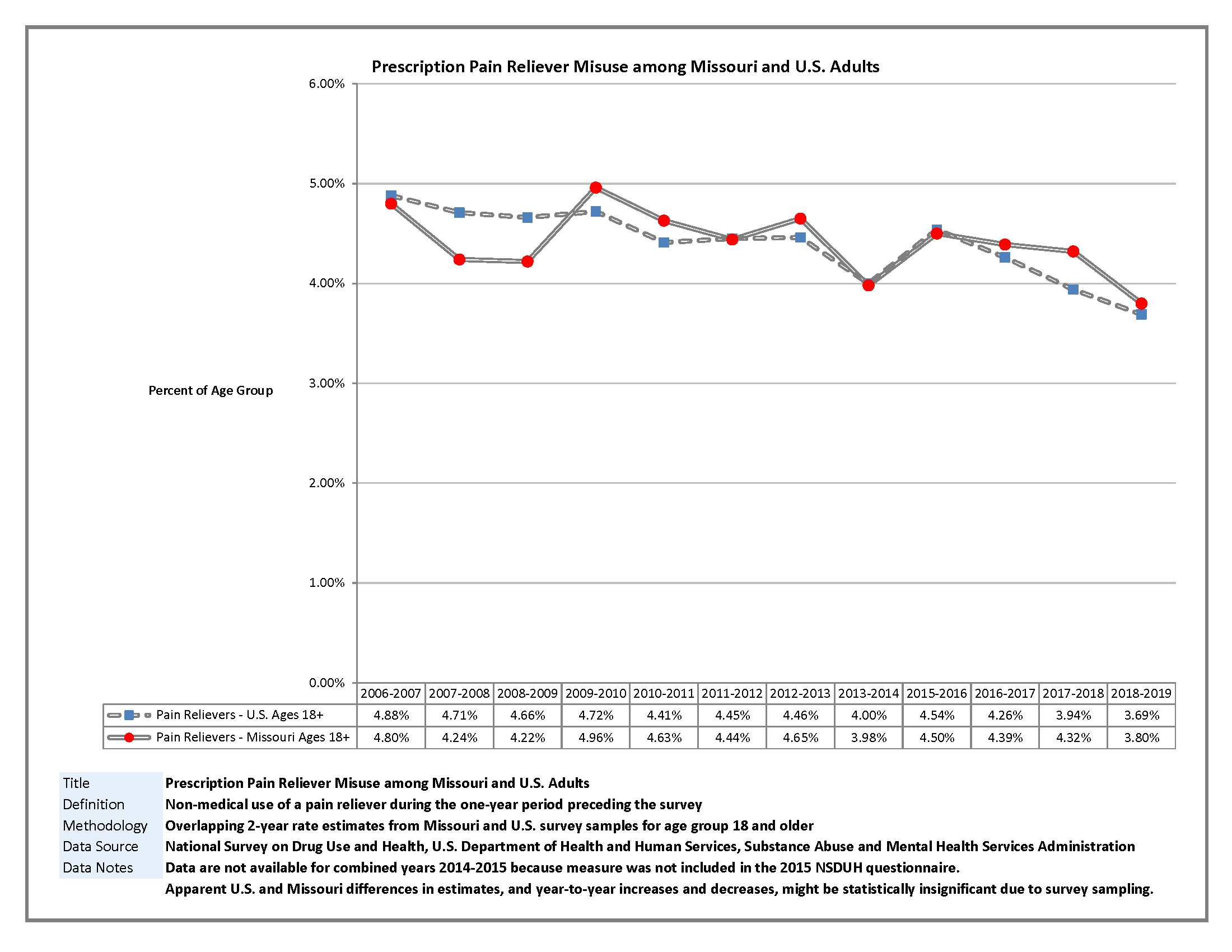 Prescription Pain Reliever Misuse among Missouri and U.S. Adults